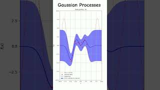 Slightly noisy Gaussian Processes [upl. by Ganiats293]