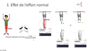 SST2 Partie 3 Effet de leffort normal [upl. by Reinhard306]