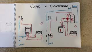 What is the difference between a combi and conventional boiler heating systems [upl. by Yelram]