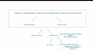 Ökologie  Menschen und Ökosysteme Neobiota [upl. by Corydon]