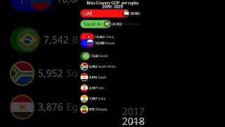 Brics Coutry GDP per capita 20002 029GDP Competition [upl. by Brina]