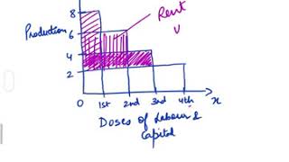 Ricardian theory of Rent Rent under Intensive Cultivation [upl. by Retsof]