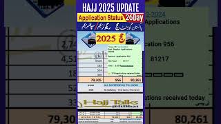 Hajj Application 26 Day  Hajj 2025 News Update Today  shorts  youtubeshorts  hajjnewstoday [upl. by Nlyak]