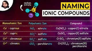 Naming Ionic Compounds [upl. by Lraep221]