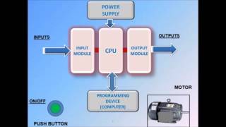 PLC ANIMATED VIDEO [upl. by Uela940]