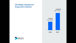 Emerging Trends in Oncology Companion Diagnostics Market [upl. by Hillel]