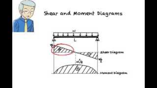 SA08 Constructing Shear amp Moment Diagrams using SM Equations [upl. by Ailekat]