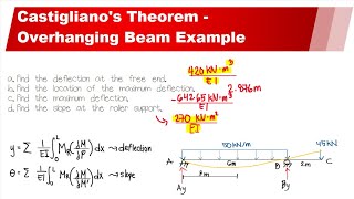 Castiglianos Theorem Overhanging Beam [upl. by Cynthie]