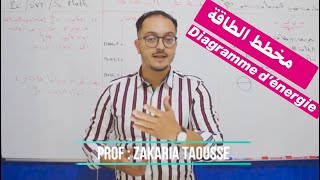 diagramme denergie أهم فقرة في النووي  مخطط الطاقة [upl. by Nowed]