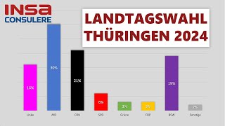 Landtagswahl Thüringen 2024  aktuelle UmfrageErgebnisse [upl. by Aicylla]