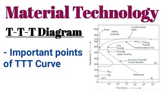 TTT Diagram ll Important points of TTT Curve ll Material Technology ll Mechanical Engineering [upl. by Esimaj]