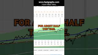 General Mills GIS FAST Graphs Stock Analysis shorts [upl. by Rosati]