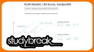 ISLMModell LMKurve Geldpolitik  Makroökonomie [upl. by Afatsuom803]