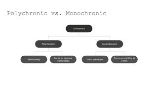 Polychronic vs Monochronic Cultures Whats the Difference [upl. by Nylsaj]