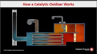 Catalytic Oxidizer CatOx  How it Works  CPI [upl. by Adnalor]