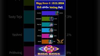 Bigg Boss Telugu season 8  11th week final voting poll biggbosstelugu8 biggboss8 bb8telugu bb8 [upl. by Ydnirb291]