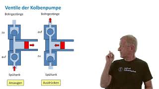 Wie funktioniert eine Spülpumpe [upl. by Sucram]