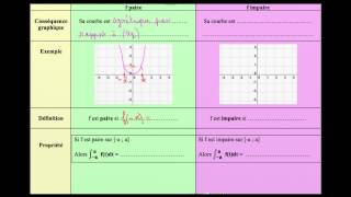 Rappel des propriétés dune fonction paire courbe définition intégrale sur un intervalle centré [upl. by Solokin]