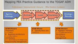 TOGAF for Government FEAFSAM Example  Part 1  Overview [upl. by Dauf]