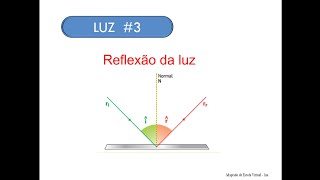 Fenómenos e Aplicações da Reflexão da luz [upl. by Nelon]