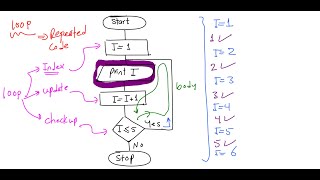 Lecture 37 Java  Loop  Through Flowchart  بالعربي [upl. by Raval130]