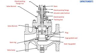 What is control valve and how it works [upl. by Nna505]