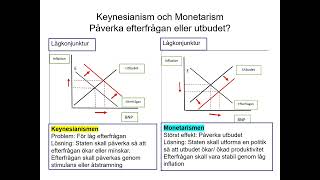 F2 Keynesianism och Monetarism 2024 [upl. by Obellia]