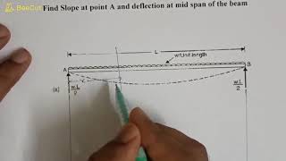 Deflection of beams 17 Moment Area method simply supported beam with udl [upl. by Enoob]