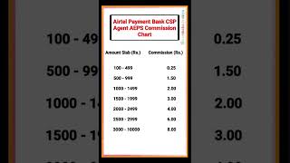 Airtel Payment Bank CSP Agent AEPS Commission Chart [upl. by Eillo748]