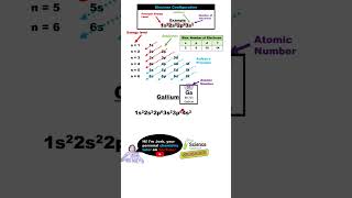 Electron Configuration for Gallium Ga🙂FASTEST EXPLANATION EVER😎 [upl. by Aserehc973]