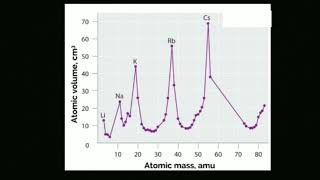 Lother Meyers atomic volume curve explanation in telugu [upl. by Alyled]