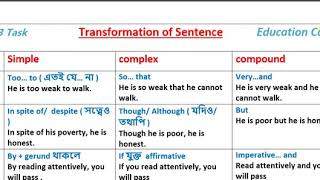 Short cut rules of simple complex compound [upl. by Cung223]