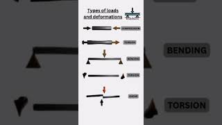 Types of Load and Deformation  Compression Tension  Bending  Torsion and Shear  💪 [upl. by Monica]