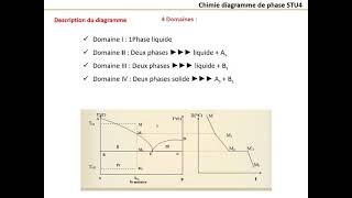 Resumé du cours de diagrame de phase [upl. by Nonnac]