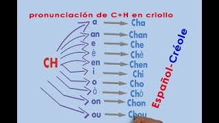 Pronunciación de CH en criollo  pwononsyasyon CH an kreyòl  EspañolCréole [upl. by Tiffanie]