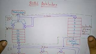 8086 microprocessor architecture  Bus interface unit  part12 [upl. by Nylssej]