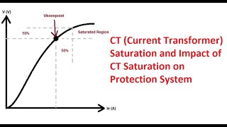 CT Current Transformer Saturation and impact of CT saturation on Protection System [upl. by Rabah]