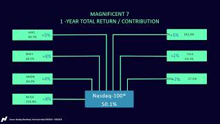 A Technical Review of Trend and Buy Signals on the Nasdaq100 [upl. by Flavio]