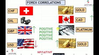 FOREX CORRELATIONS FOREX CORRELATIONS Commodities  Gold  OIL  USD  Platinum  Gbp  Cad  Chf [upl. by Ruhtra]