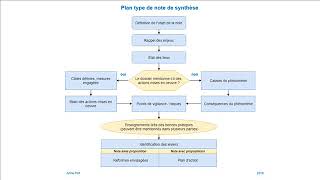 Note de synthèse 4 Exemple de plan type [upl. by Aliwt]