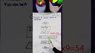 Flowchart to convert Celcius to Fahrenheit  shorts flowchart [upl. by Annaear999]
