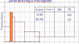 Interpreting a Histogram GCSE Mathematics Handling Data [upl. by Edya]