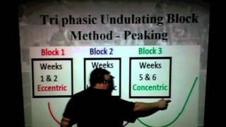 The Triphasic Undulating Block Method [upl. by Aihtyc]