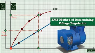 Voltage Regulation of Alternator  EMF Method Procedure [upl. by Nillok304]