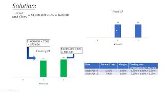 Calculating Fair Value of Interest Rate Swap CPA FRM [upl. by Prichard703]