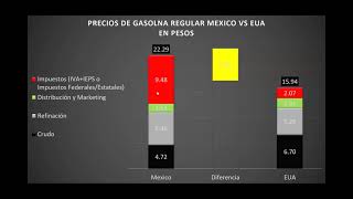 PRECIO DE GASOLINA IMPUESTOS ENTRE IVA Y IEPS MAS DE 9 PESOS POR LITRO [upl. by Harp]