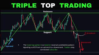 Triple Top Simple Trading Strategy trading forextrader forex forextrading tradingstrategy [upl. by Uphemia]