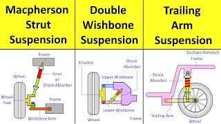 Macpherson Strut Double Wishbone Trailing Arm Suspension System Types Working Animation [upl. by Khoury635]