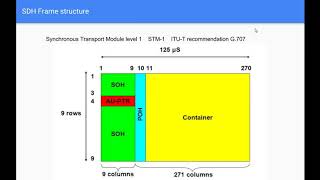 What is SDH TechnologySDH Frame Synchronous Digital Hierarchy [upl. by Atiek292]