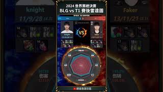 【2024世界賽】總決賽BLG VS T1 KDA雷達圖｜t1 blg [upl. by Ehrsam650]